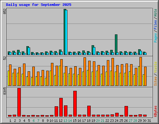 Daily usage for September 2025