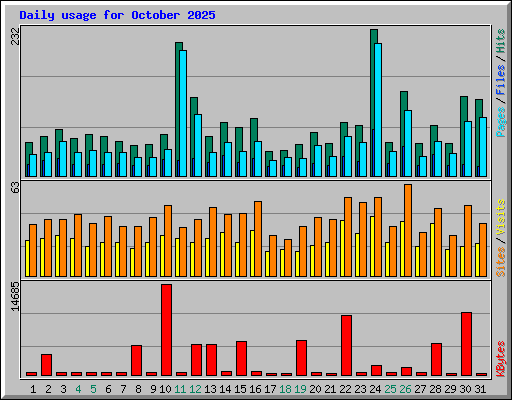 Daily usage for October 2025