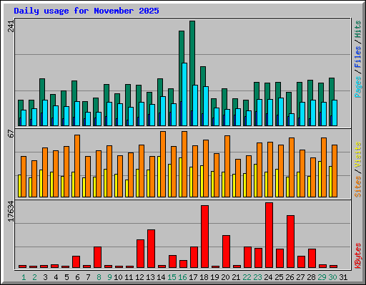 Daily usage for November 2025