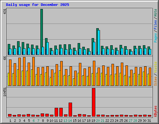 Daily usage for December 2025