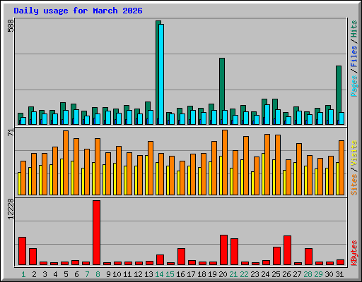 Daily usage for March 2026