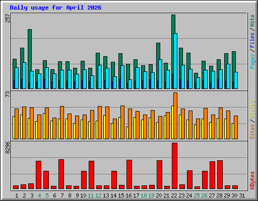 Daily usage for April 2026