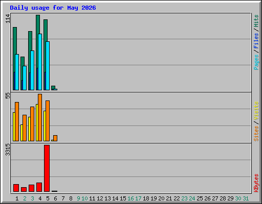 Daily usage for May 2026