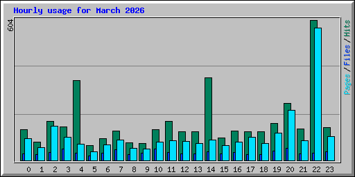 Hourly usage for March 2026