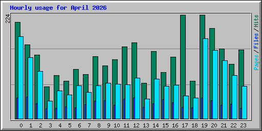 Hourly usage for April 2026