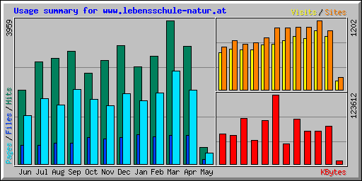 Usage summary for www.lebensschule-natur.at